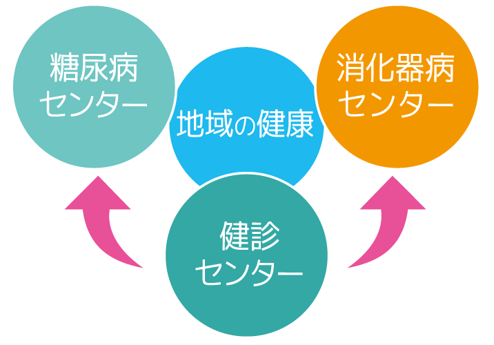 糖尿病センター・消化器病センター・健診センターの3センターを院内に完備