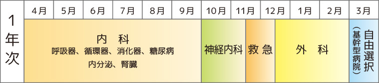 1年次カリュキュラム表