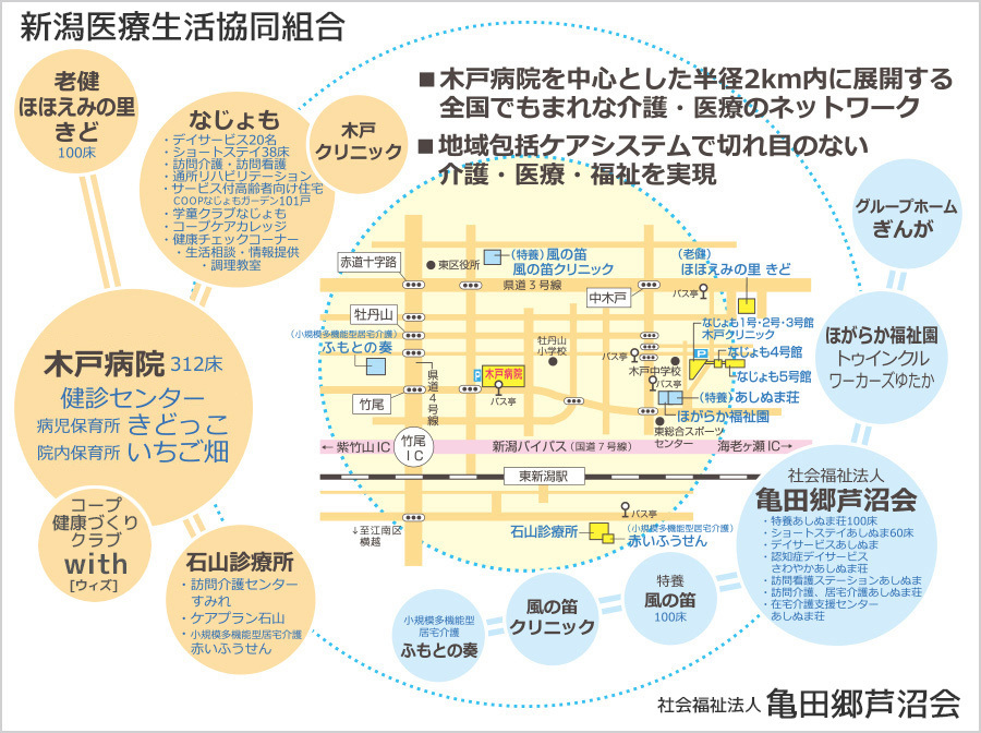 新潟医療生協と芦沼会は木戸病院を中心とした医療・介護・福祉のネットワークで地域包括ケアをすすめています。
